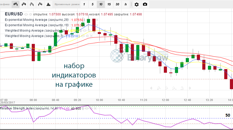 Набор необходимых индикаторов на графике